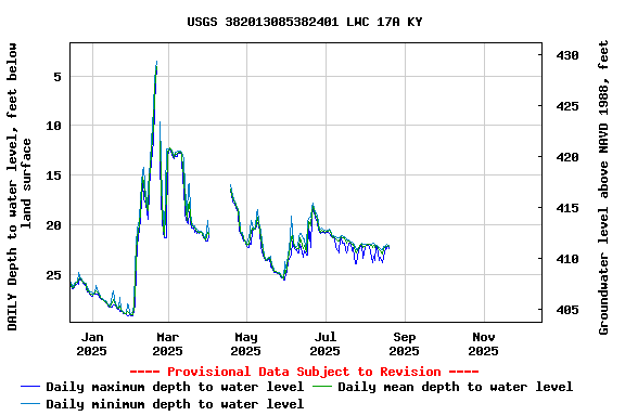Graph of DAILY Depth to water level, feet below land surface