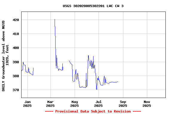 Graph of DAILY Groundwater level above NGVD 1929, feet