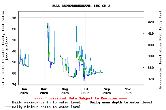 Graph of DAILY Depth to water level, feet below land surface