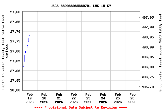 Graph of  Depth to water level, feet below land surface