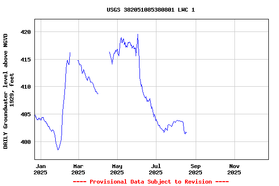 Graph of DAILY Groundwater level above NGVD 1929, feet