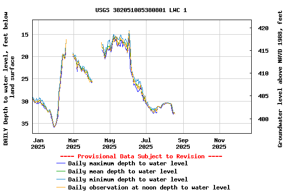 Graph of DAILY Depth to water level, feet below land surface