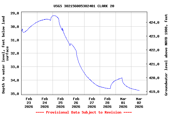 Graph of  Depth to water level, feet below land surface