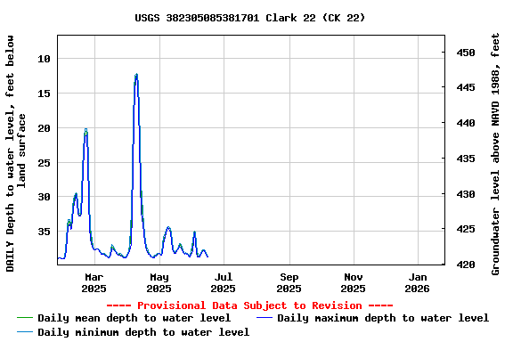 Graph of DAILY Depth to water level, feet below land surface
