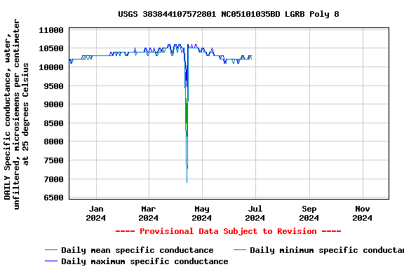 Graph of DAILY Specific conductance, water, unfiltered, microsiemens per centimeter at 25 degrees Celsius