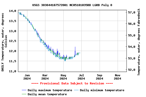 Graph of DAILY Temperature, water, degrees Celsius