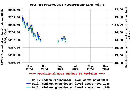 Graph of DAILY Groundwater level above NAVD 1988, feet