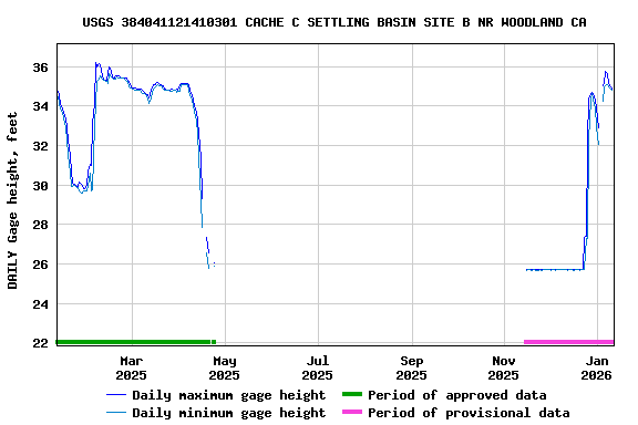 Graph of DAILY Gage height, feet