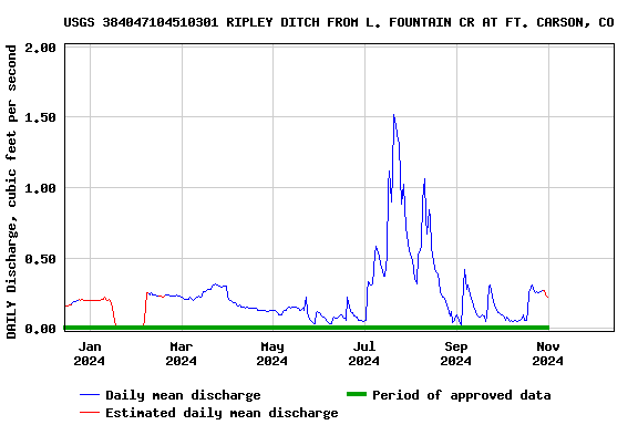 Graph of DAILY Discharge, cubic feet per second