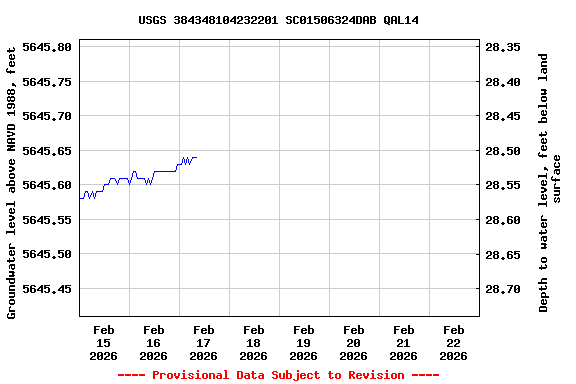 Graph of  Groundwater level above NAVD 1988, feet
