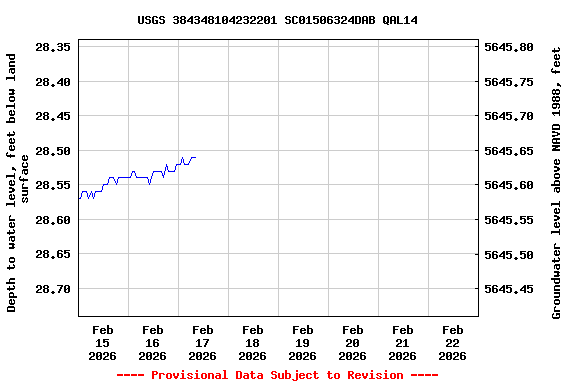 Graph of  Depth to water level, feet below land surface
