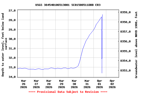 Graph of  Depth to water level, feet below land surface