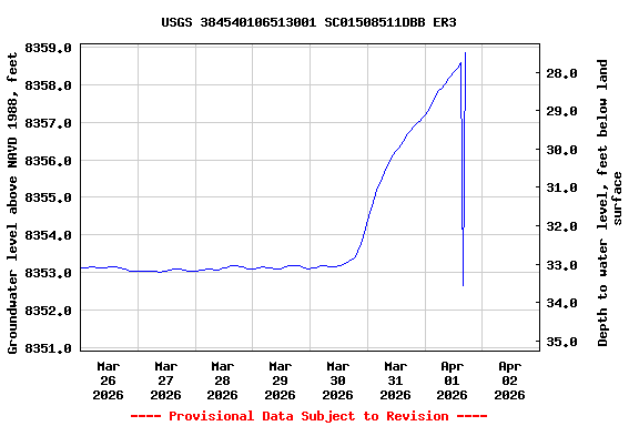 Graph of  Groundwater level above NAVD 1988, feet