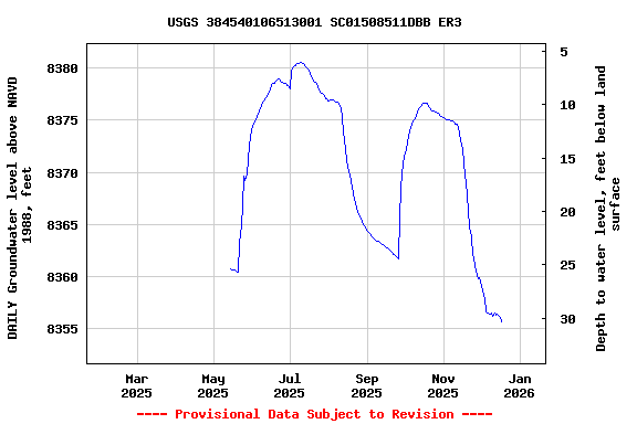 Graph of DAILY Groundwater level above NAVD 1988, feet