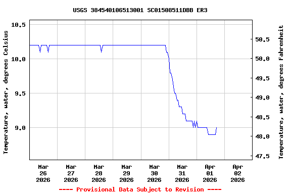 Graph of  Temperature, water, degrees Celsius