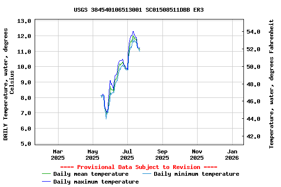 Graph of DAILY Temperature, water, degrees Celsius