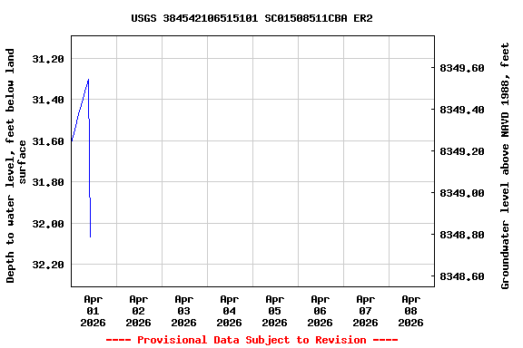 Graph of  Depth to water level, feet below land surface