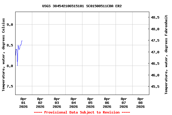 Graph of  Temperature, water, degrees Celsius