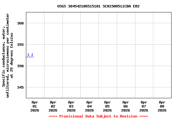 Graph of  Specific conductance, water, unfiltered, microsiemens per centimeter at 25 degrees Celsius