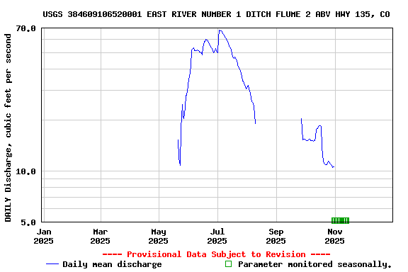 Graph of DAILY Discharge, cubic feet per second
