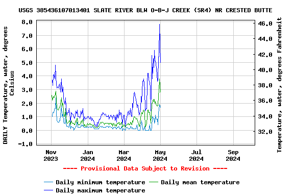 Graph of DAILY Temperature, water, degrees Celsius