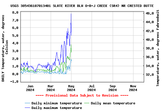 Graph of DAILY Temperature, water, degrees Celsius