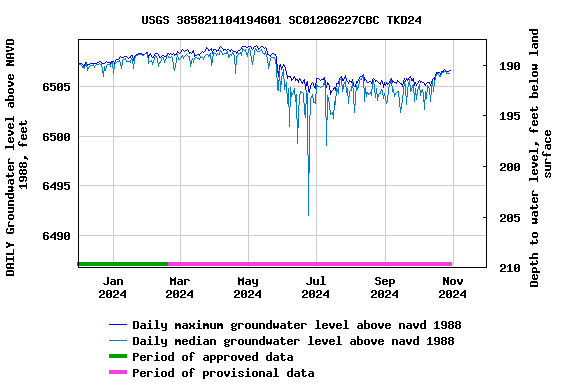 Graph of DAILY Groundwater level above NAVD 1988, feet