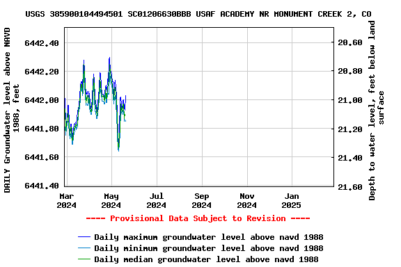 Graph of DAILY Groundwater level above NAVD 1988, feet