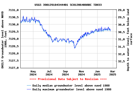 Graph of DAILY Groundwater level above NAVD 1988, feet