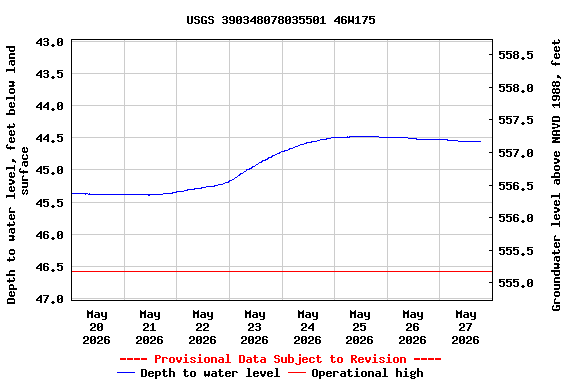 Graph of  Depth to water level, feet below land surface