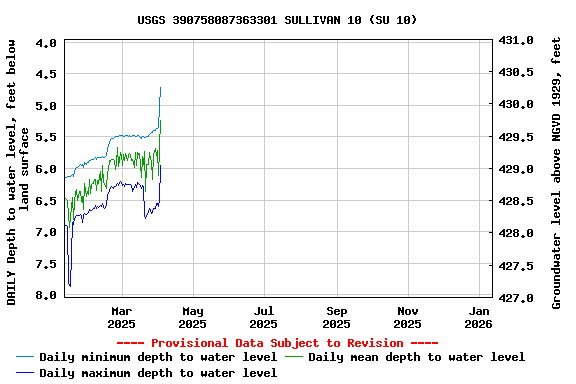 Graph of DAILY Depth to water level, feet below land surface