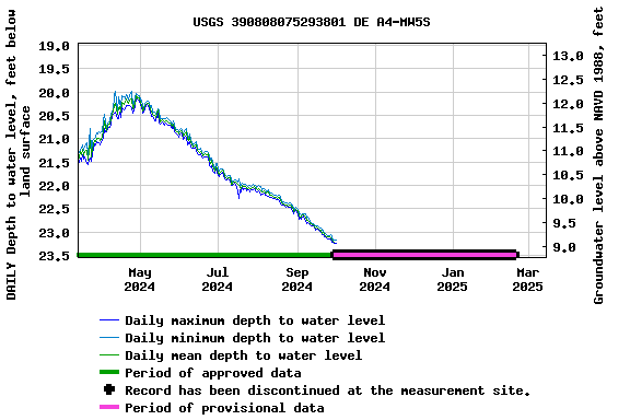 Graph of DAILY Depth to water level, feet below land surface