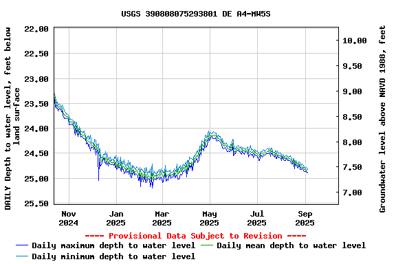 Graph of DAILY Depth to water level, feet below land surface
