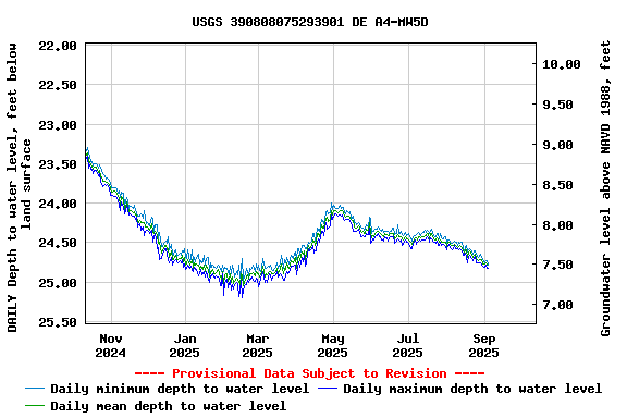 Graph of DAILY Depth to water level, feet below land surface