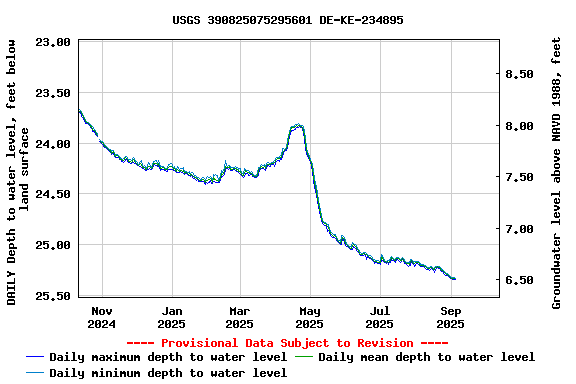 Graph of DAILY Depth to water level, feet below land surface