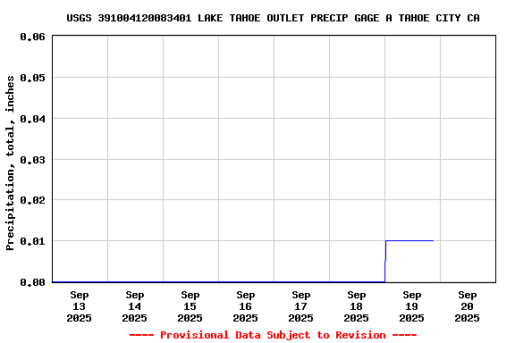 Graph of  Precipitation, total, inches
