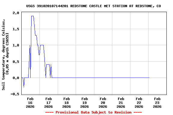 Graph of  Soil temperature, degrees Celsius, [0.05 m depth CS655]