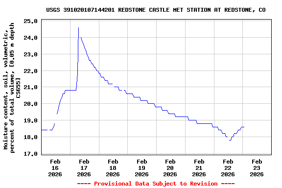 Graph of  Moisture content, soil, volumetric, percent of total volume, [0.05 m depth CS655]