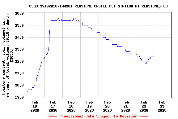 Graph of  Moisture content, soil, volumetric, percent of total volume, [0.10 m depth CS655]