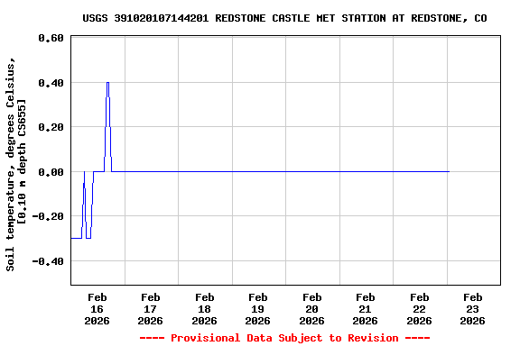 Graph of  Soil temperature, degrees Celsius, [0.10 m depth CS655]