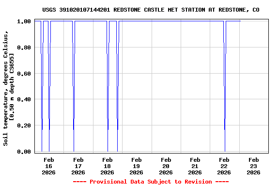Graph of  Soil temperature, degrees Celsius, [0.50 m depth CS655]