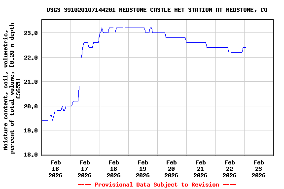 Graph of  Moisture content, soil, volumetric, percent of total volume, [0.20 m depth CS655]