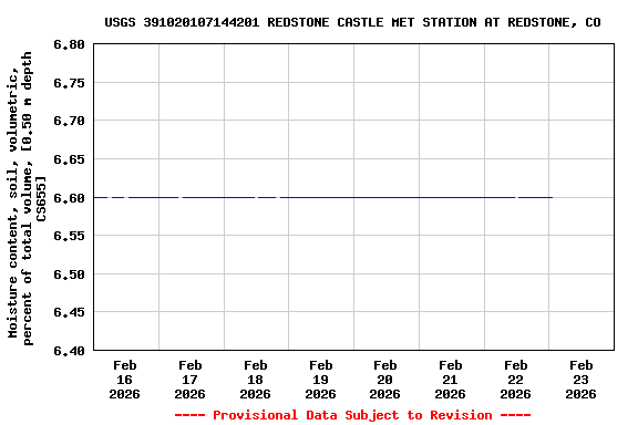 Graph of  Moisture content, soil, volumetric, percent of total volume, [0.50 m depth CS655]