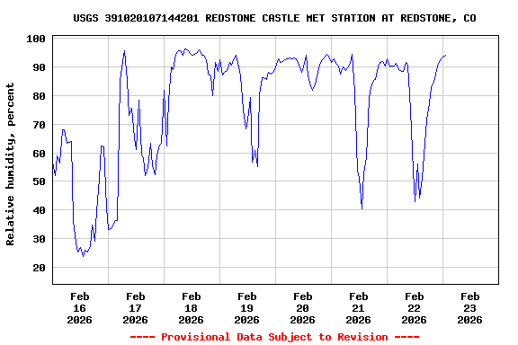 Graph of  Relative humidity, percent