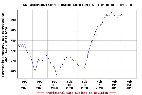 Graph of  Barometric pressure, not corrected to sea level, millibars