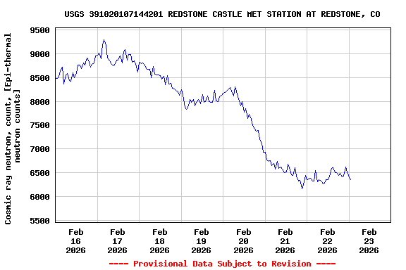 Graph of  Cosmic ray neutron, count, [Epi-thermal neutron counts]