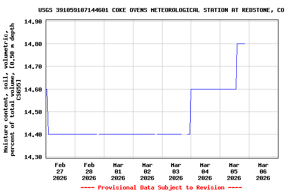 Graph of  Moisture content, soil, volumetric, percent of total volume, [0.50 m depth CS655]