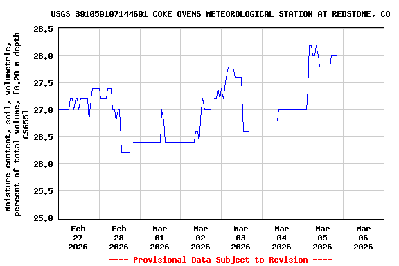 Graph of  Moisture content, soil, volumetric, percent of total volume, [0.20 m depth CS655]