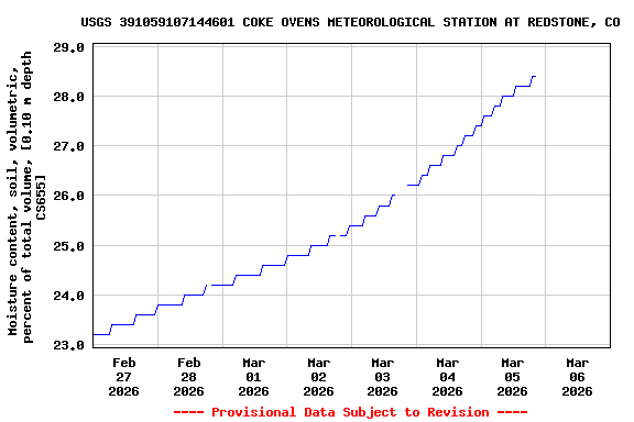 Graph of  Moisture content, soil, volumetric, percent of total volume, [0.10 m depth CS655]