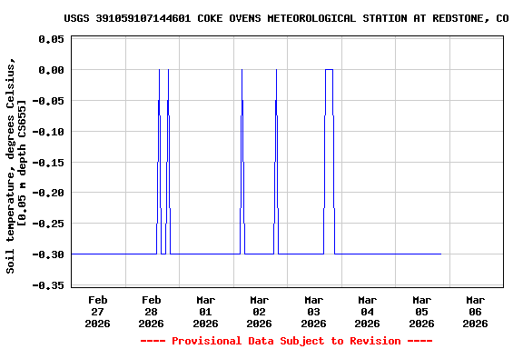 Graph of  Soil temperature, degrees Celsius, [0.05 m depth CS655]